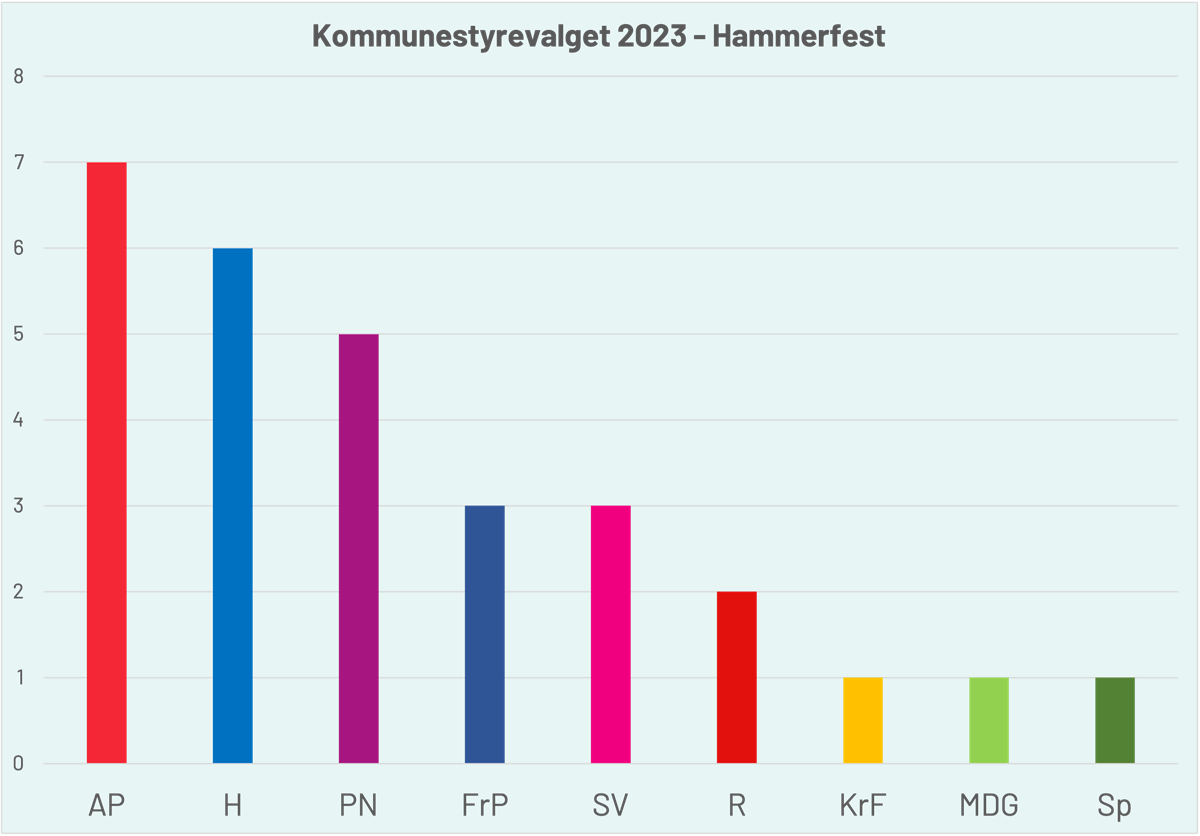 Diagram som viser mandatfordelingen til kommunestyrevalget i Hammerfest 2023. AP:7, H:6, PN: 5, Frp: 3, SV: 3, R: 2, KrF: 1, MDG: 1, SP: 1 - Klikk for stort bilde
