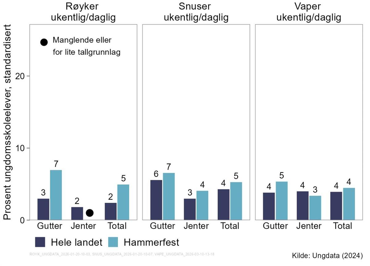 Stolpediagram som viser andel (i prosent) ungdomsskoleelever som røyker, snuser eller vaper ukentlig eller daglig, fordelt på gutter, jenter og totalt, og sammenligner hele landet med Hammerfest. Røyking: gutter 3 % nasjonalt og 7 % i Hammerfest, jenter 2 % nasjonalt (manglende tall for Hammerfest), totalt 2 % nasjonalt og 5 % i Hammerfest. Snusing: gutter 6 % nasjonalt og 7 % i Hammerfest, jenter 3 % og 4 %, totalt 4 % og 5 %. Vaping: gutter 4 % nasjonalt og 5 % i Hammerfest, jenter 4 % og 3 %, totalt 4 % både nasjonalt og i Hammerfest. Kilde: Ungdata 2024 - Klikk for stort bilde